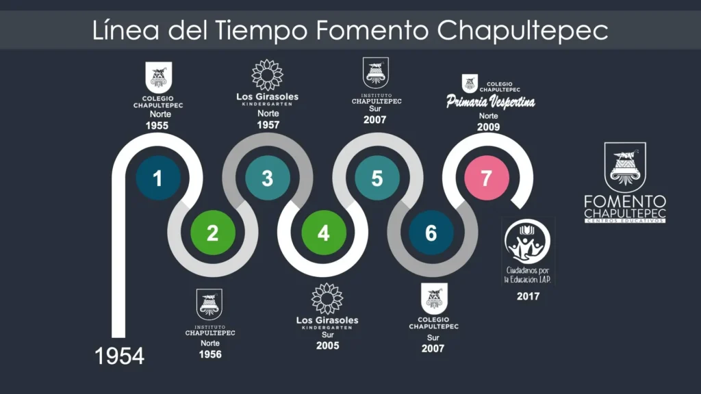 Línea de Tiempo FOMENTO